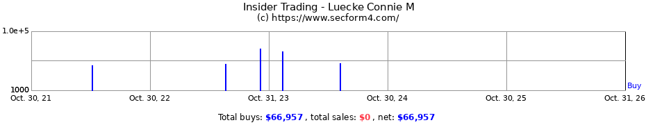 Insider Trading Transactions for Luecke Connie M