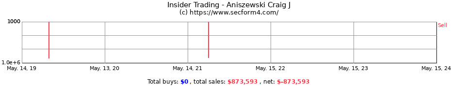 Insider Trading Transactions for Aniszewski Craig J