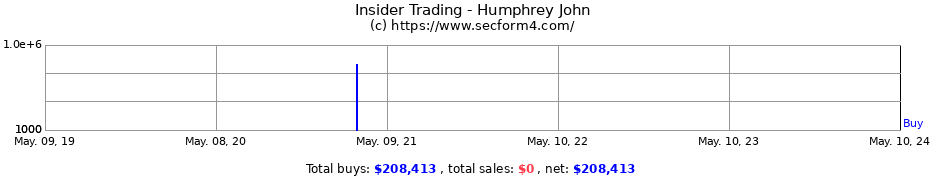Insider Trading Transactions for Humphrey John