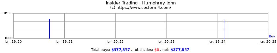 Insider Trading Transactions for Humphrey John