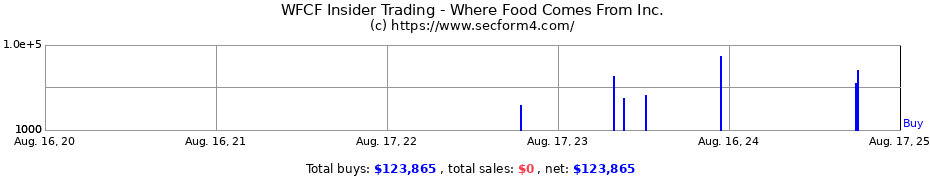 Insider Trading Transactions for Where Food Comes From Inc.