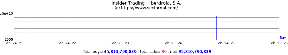 Insider Trading Transactions for Iberdrola, S.A.