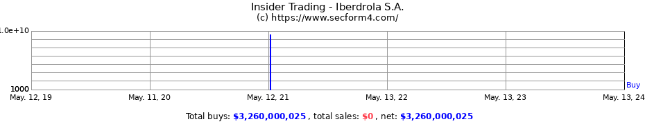 Insider Trading Transactions for Iberdrola S.A.
