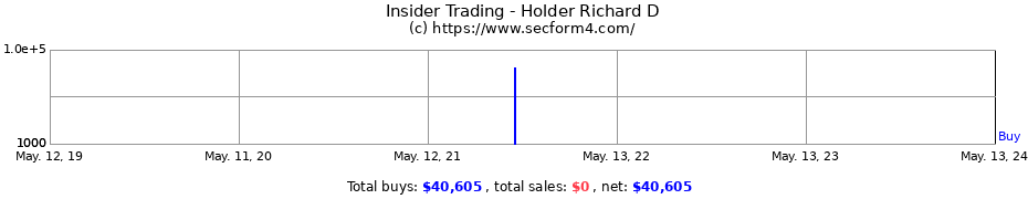 Insider Trading Transactions for Holder Richard D