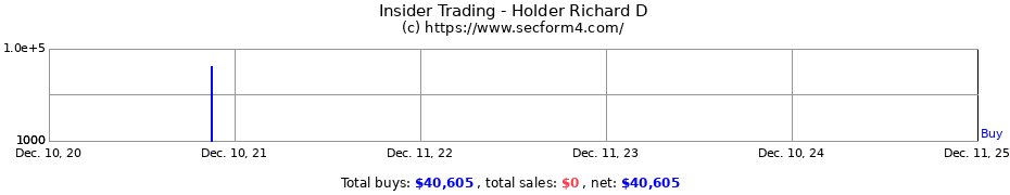 Insider Trading Transactions for Holder Richard D