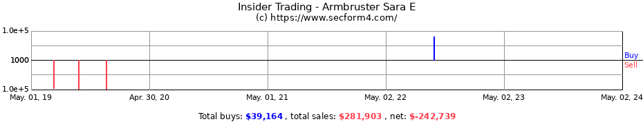 Insider Trading Transactions for Armbruster Sara E