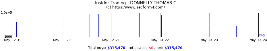 Insider Trading Transactions for DONNELLY THOMAS C