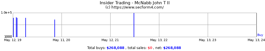 Insider Trading Transactions for McNabb John T II