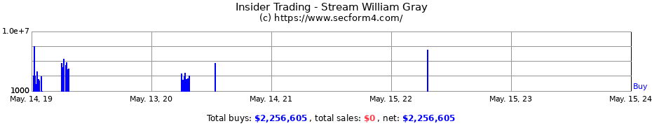 Insider Trading Transactions for Stream William Gray