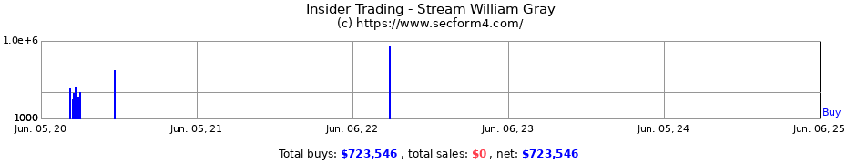 Insider Trading Transactions for Stream William Gray