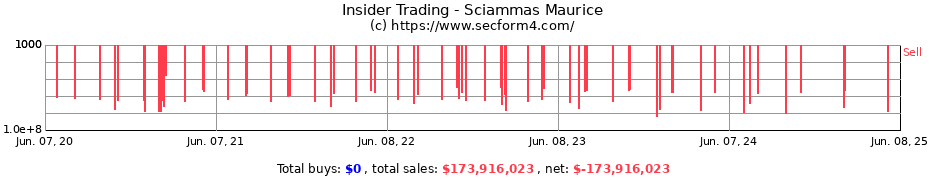 Insider Trading Transactions for Sciammas Maurice