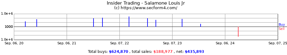 Insider Trading Transactions for Salamone Louis Jr