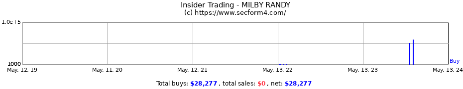 Insider Trading Transactions for MILBY RANDY
