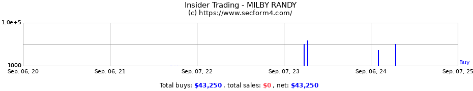 Insider Trading Transactions for MILBY RANDY