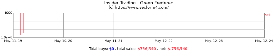 Insider Trading Transactions for Green Frederec