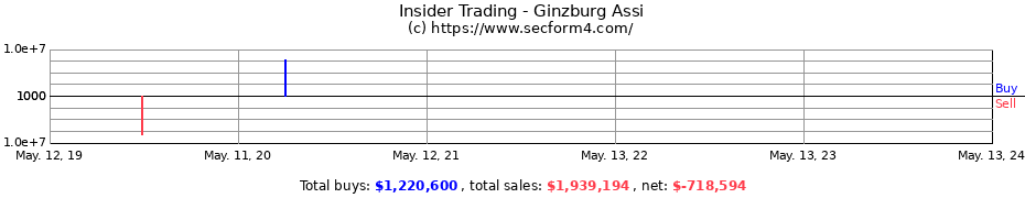 Insider Trading Transactions for Ginzburg Assi