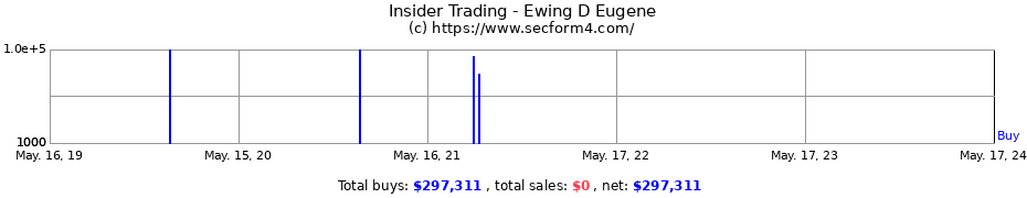Insider Trading Transactions for Ewing D Eugene