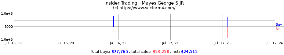 Insider Trading Transactions for Mayes George S JR