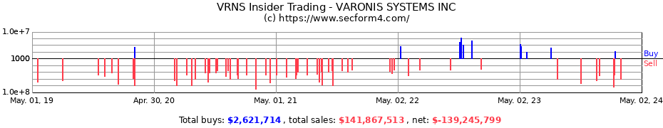 Insider Trading Transactions for VARONIS SYSTEMS INC