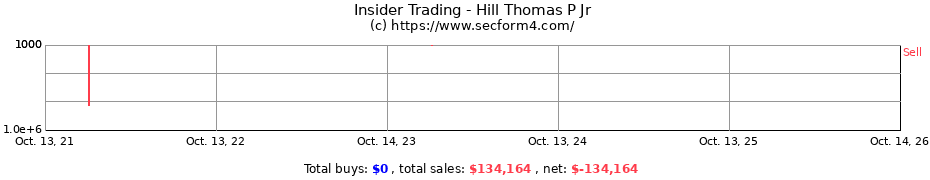 Insider Trading Transactions for Hill Thomas P Jr
