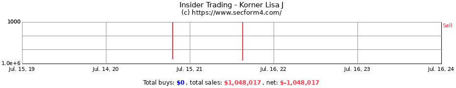 Insider Trading Transactions for Korner Lisa J