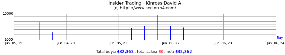 Insider Trading Transactions for Kinross David A