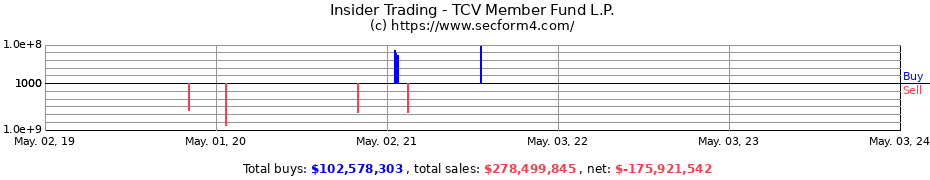 Insider Trading Transactions for TCV Member Fund L.P.