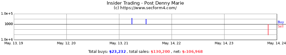 Insider Trading Transactions for Post Denny Marie