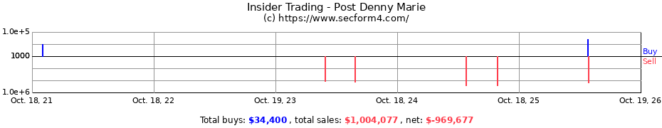 Insider Trading Transactions for Post Denny Marie