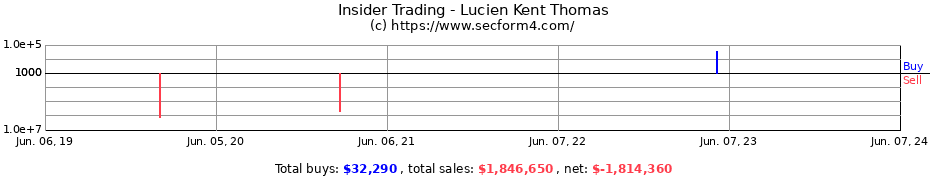 Insider Trading Transactions for Lucien Kent Thomas