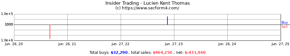 Insider Trading Transactions for Lucien Kent Thomas