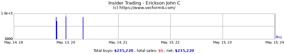 Insider Trading Transactions for Erickson John C