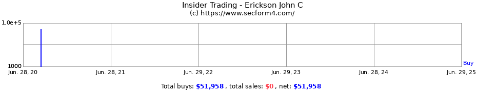 Insider Trading Transactions for Erickson John C