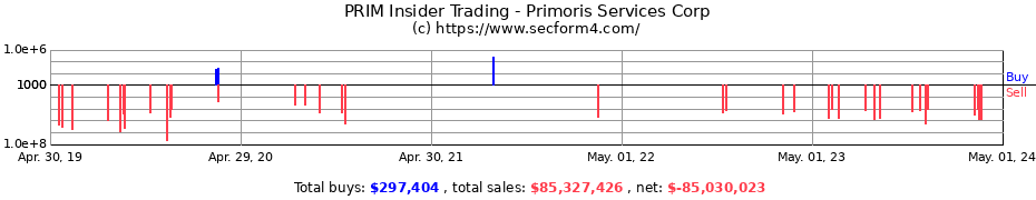 Insider Trading Transactions for Primoris Services Corp