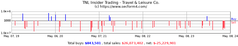 Insider Trading Transactions for Travel + Leisure Co.