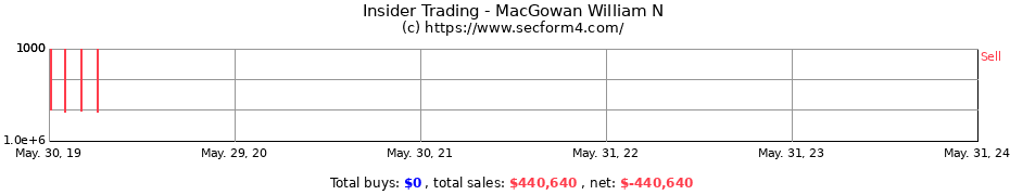 Insider Trading Transactions for MacGowan William N