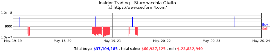 Insider Trading Transactions for Stampacchia Otello