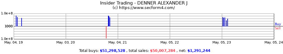 Insider Trading Transactions for DENNER ALEXANDER J