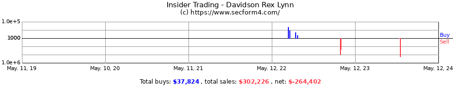 Insider Trading Transactions for Davidson Rex Lynn