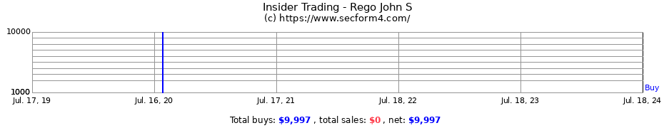Insider Trading Transactions for Rego John S