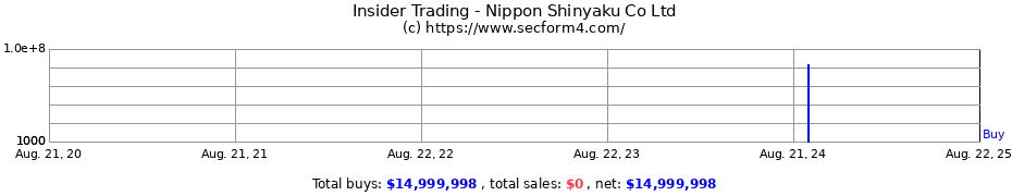 Insider Trading Transactions for Nippon Shinyaku Co Ltd