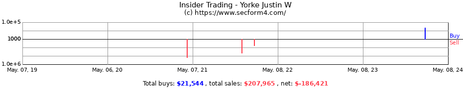 Insider Trading Transactions for Yorke Justin W