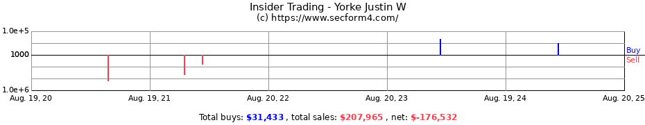 Insider Trading Transactions for Yorke Justin W