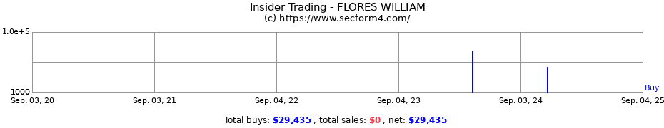 Insider Trading Transactions for FLORES WILLIAM