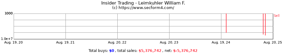 Insider Trading Transactions for Leimkuhler William F.