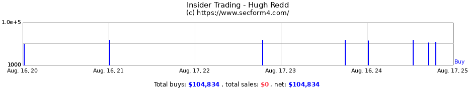 Insider Trading Transactions for Hugh Redd