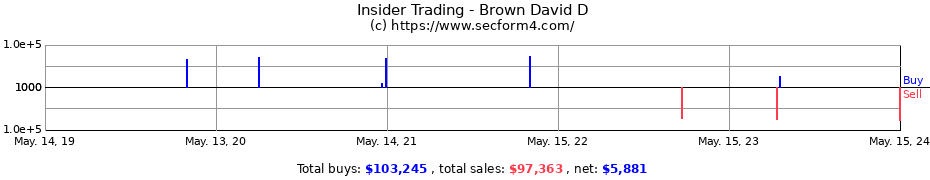 Insider Trading Transactions for Brown David D