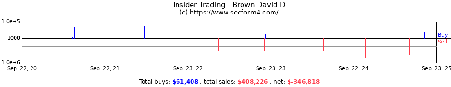 Insider Trading Transactions for Brown David D