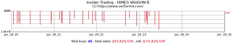 Insider Trading Transactions for HIMES VAUGHN B