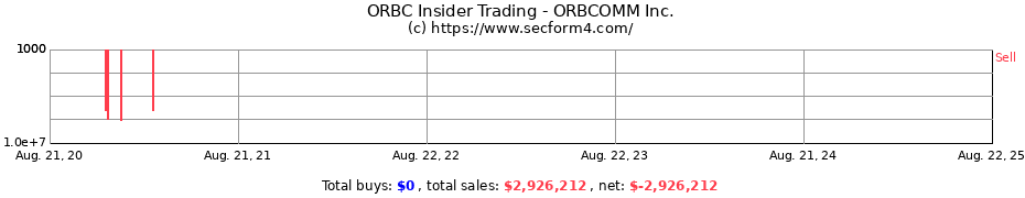 Insider Trading Transactions for ORBCOMM Inc.